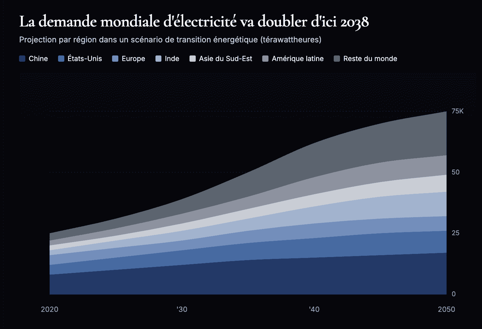 Demande mondiale d'électricité, graphique BloombergNEF